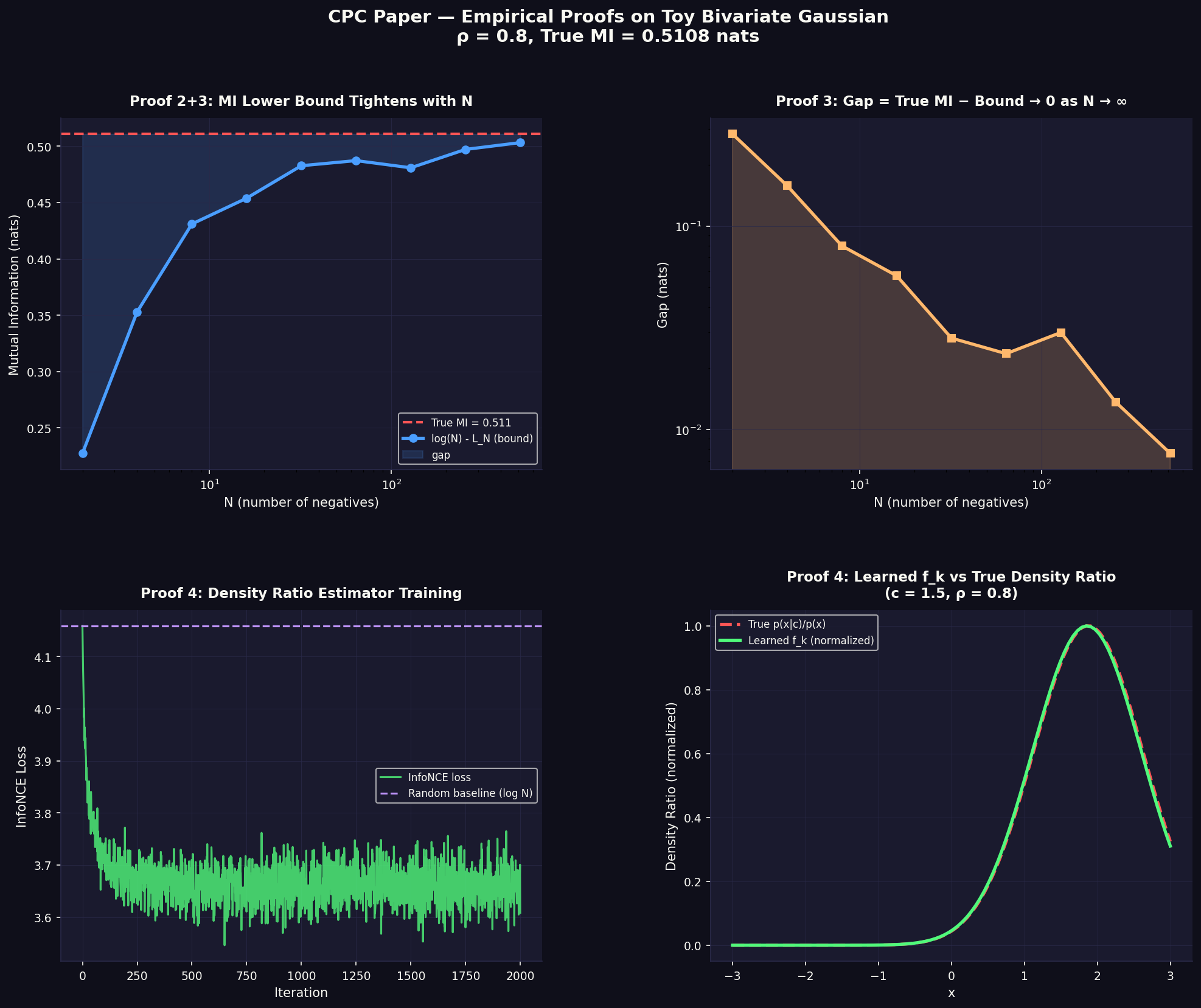 CPC Empirical Proofs