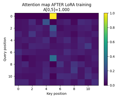Attention After LoRA