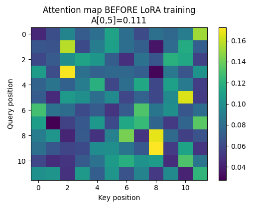 Attention Before LoRA