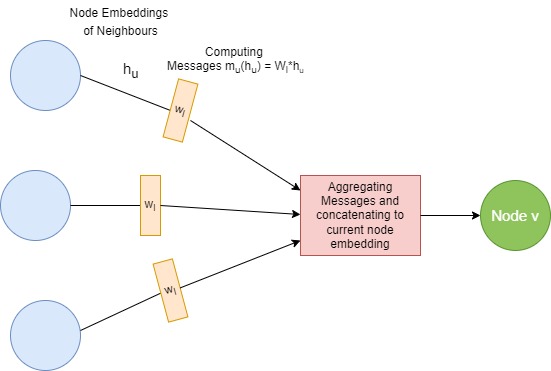 Single Layer GCN