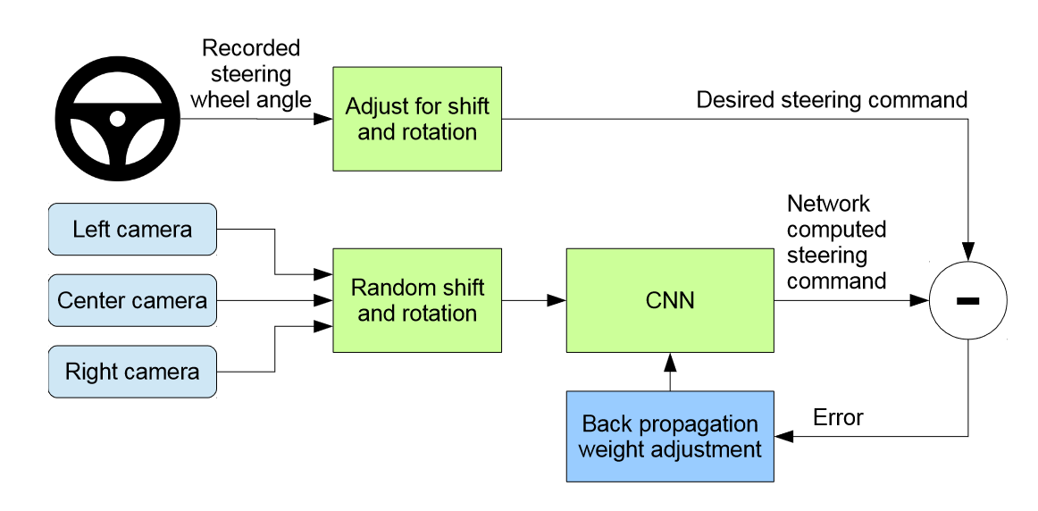 Data Augmentation