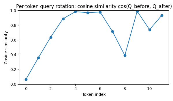 Query Cosine Similarity