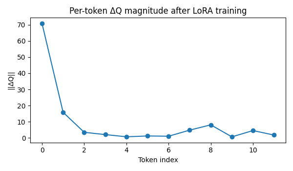 Query Update Magnitude